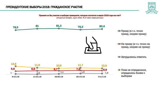 Выборы президента России 2018: рейтинг кандидатов