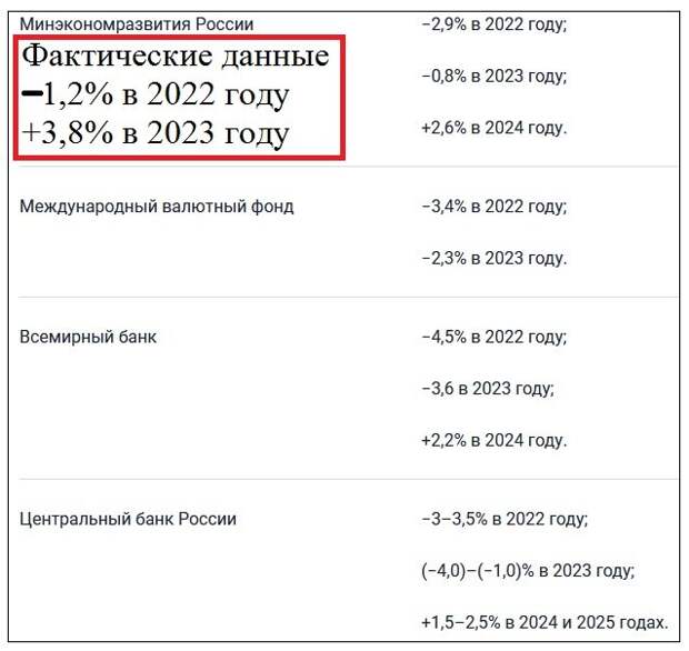 Сравните прогнозы разных организаций в отношении "самочувствия российской экономики" с реальными результатами, и станет понятно беспокойство американских экономистов