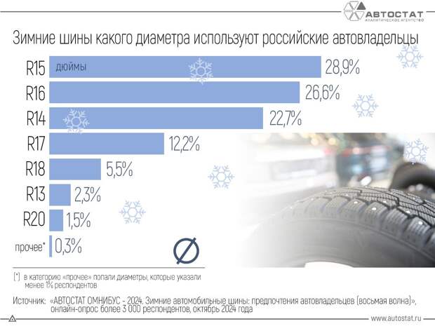 Опрос: самый популярный размер зимних шин