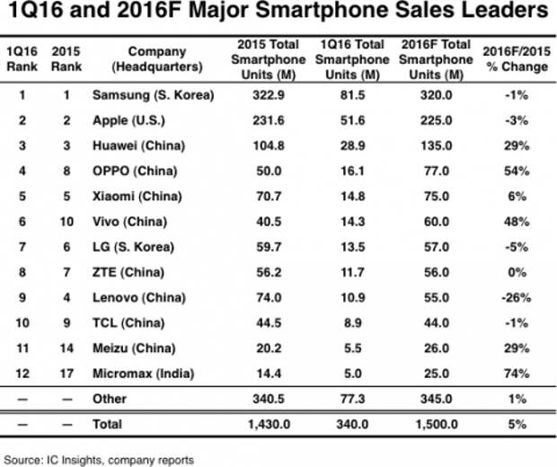 Китайские компании "захватили" рейтинг крупнейших производителей смартфонов