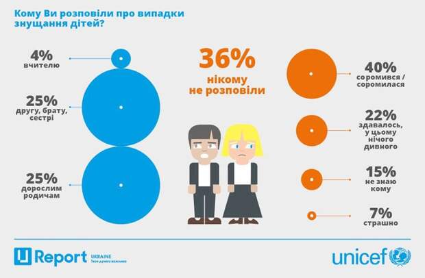 Статистика ЮНИСЕФ по Украине за предыдущий год