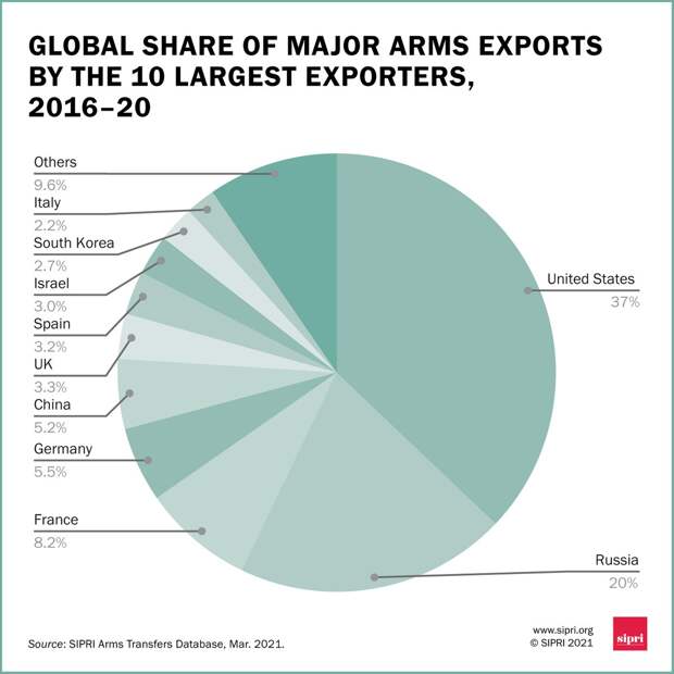Торговля оружием 2016-2020. Отчет SIPRI