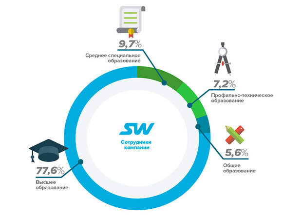 Myfin.by: SkyWay — это профессионалы с отличным образованием