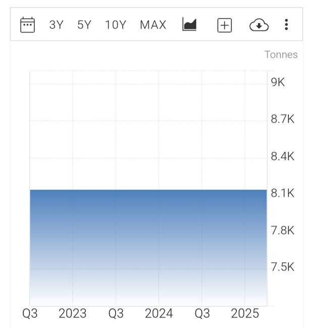Золотой запас США