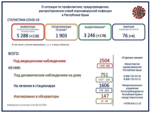 В Крыму за сутки скончались 4 человека с коронавирусом