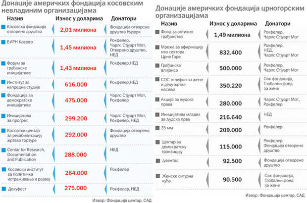 Сколько денег закачивают США в Сербию?