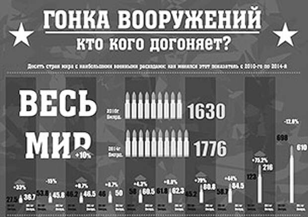 Гонка вооружений ссср. Гонка вооружений. Современная гонка вооружений. Гонка вооружений России и США. Холодная война вооружение.