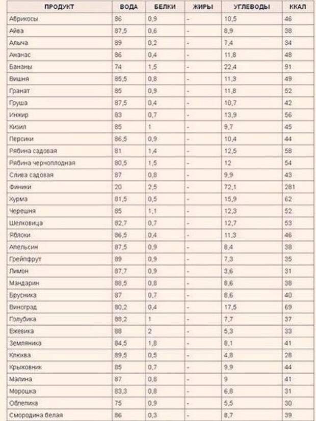 Гранат свойства фрукта для организма человека. Гранат калорийность. Белки жиры углеводы в гранате. Гранат калории. Гранат калории в 100 граммах.