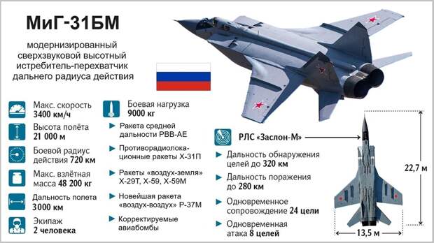На фото: МиГ-31БМ – модернизированный сверхзвуковой истребитель-перехватчик дальнего радиуса действия. Технические характеристики. Вооружение. Вид сбоку и вид снизу.