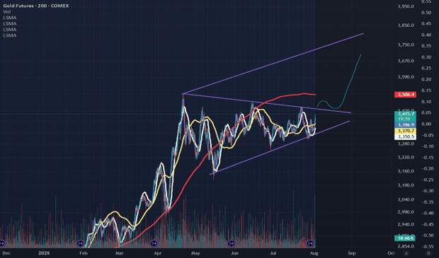 Gold completing a 4-month Bull Flag consolidation, 3800 next!