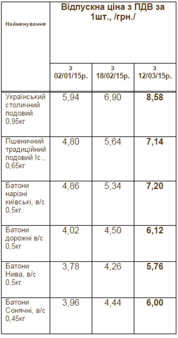 Хлеб в Киеве подорожал еще на 30% Хлеб в Киеве подорожал еще на 30%