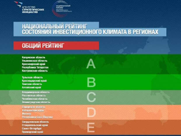 Карта инвестиционной привлекательности регионов россии