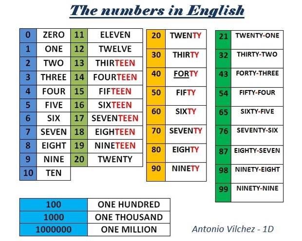https://avilchezj.files.wordpress.com/2012/11/the-numbers-in-english.jpg