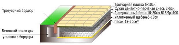 Пирог дорожного покрытия из тротуарной плитки