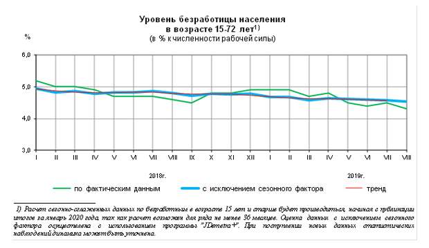 Безработица в россии диаграмма