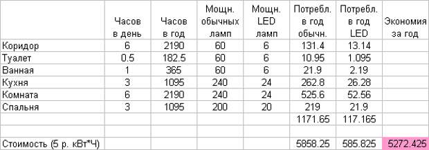 Сколько квт лампочка. Сколько электроэнергии потребляет лампочка 100 ватт в час. Сколько КВТ потребляет лампочка 60 ватт в месяц. Потребление электроэнергии светодиодными лампами 220в. Сколько потребляет 1 лампочка в час.