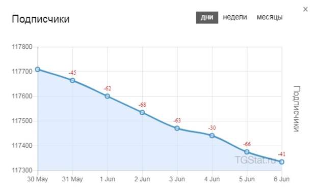 количество подписчиков