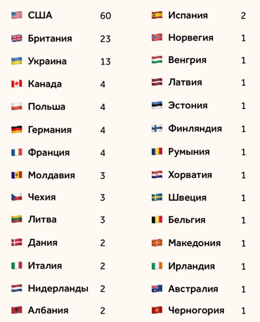 Сколько стран на играх в казани. Список стран. Государства список стран. Список стран в мире. Страны которые за россроссию.
