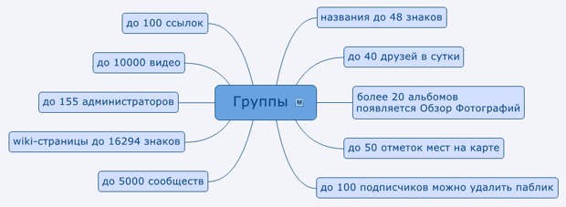 Какие ограничения есть в ВКонтакте Ограничения ВКонтакте