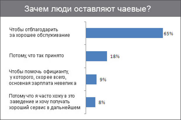 Зачем оставлять. Сколько нужно оставлять чаевых. Чаевые официанту в России. Чаевые сколько оставлять чаевые в России. Сколько людей оставляют чаевые.