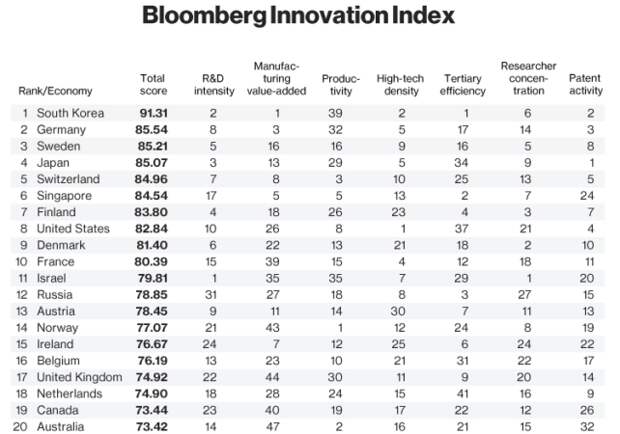 россия заняла 12-е место в рейтинге инновационных экономик мира по версии bloomberg