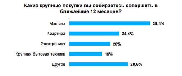 Список крупных покупок