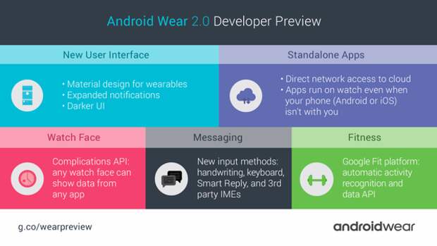 Инфографика по Android Wear 2.0