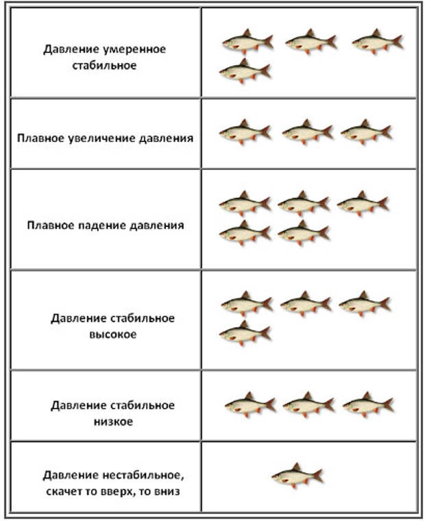 Таблица влияния атмосферного давления на поклёвку