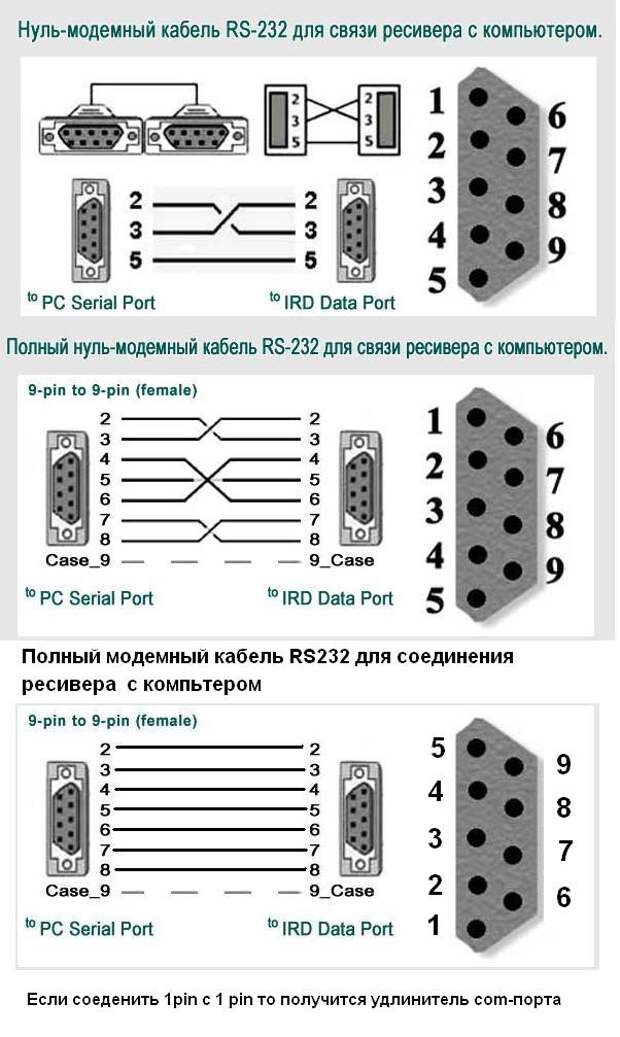 Кабель rs232 распайка. Нуль-модемный кабель rs232 распайка. Схема нуль модемного кабеля rs232. Нуль-модемный кабель rs232 схема распайки. Нуль-модемный кабель rs232 распайка папа мама.