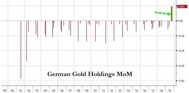 золотые резервы германии