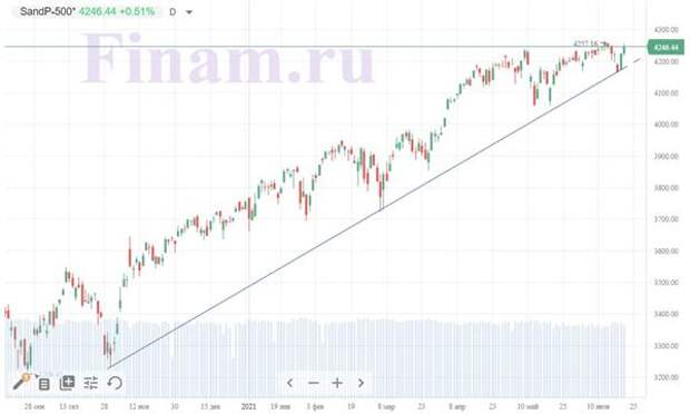 S&P 500