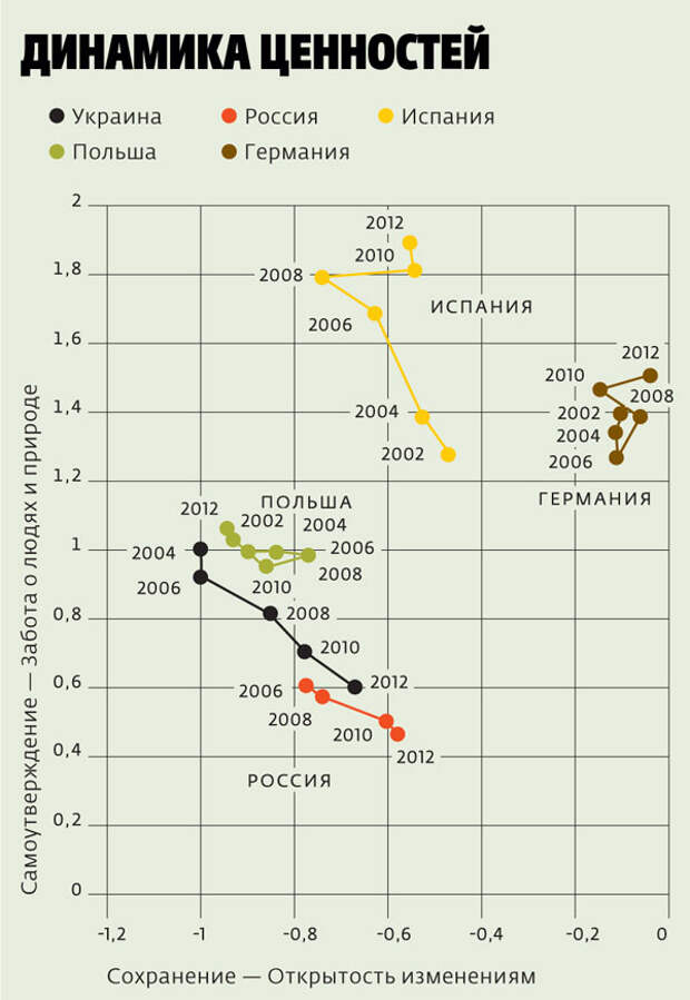 Динамика ценности. Динамика ценностей россиян.