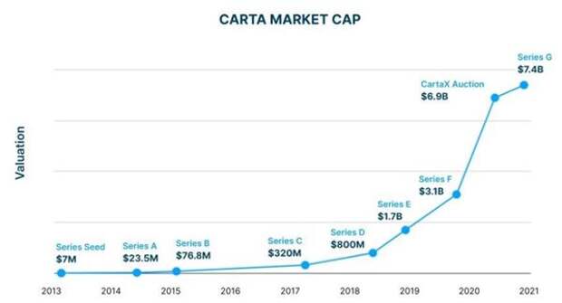Рыночная капитализация Carta