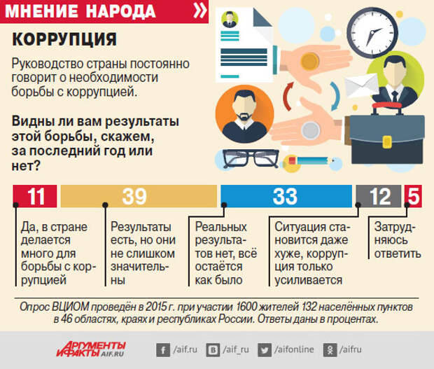 Мнение народа. Коррупция инфографика. Борьба с коррупцией инфографика. Борьба с коррупцией в России инфографика. Взятка инфографика.