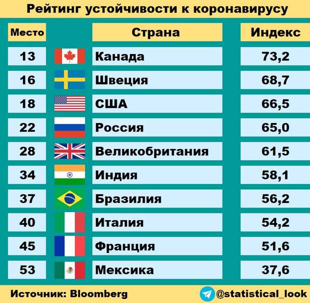Рейтинг устойчивости к коронавирусу, водолазы на ЧАЭС и сравнение масок с ремнями