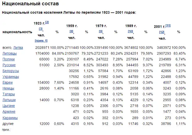 Сколько население литвы. Численность населения Литвы по годам. Население Литвы на 2023. Национальный состав Литвы по годам. Численность населения Латвии.