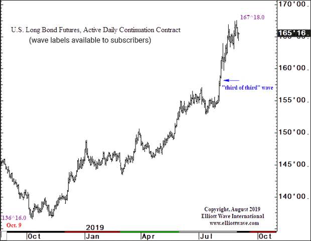 30-летние казначейские облигации: "3-я в 3-ей" Vs. сейчас (перевод с elliottwave com) 30-летние казначейские облигации: "3-я в 3-ей" Vs. сейчас (перевод с elliottwave com)