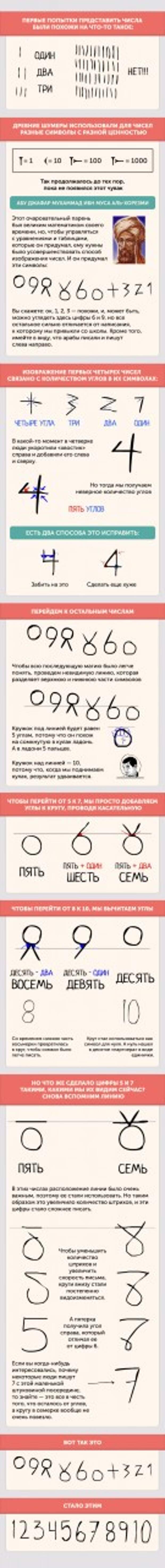 почему цифры выглядят именно так