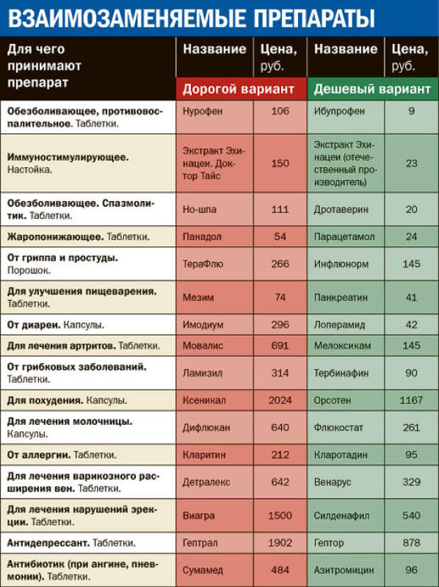 Перечень якобы взаимозаменяемых лекарств