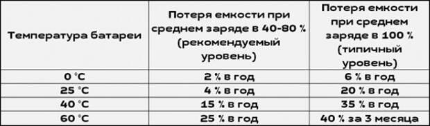 Как продлить срок жизни аккумулятора: 4 совета для максимально длительного использования. Как продлить срок жизни аккумулятора: 4 совета для максимально длительного использования.