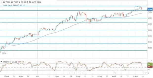 Нефть Brent