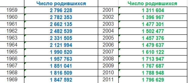 Я составил таблицу, объединив для наглядности число родившихся в 1959 - 1969 годах в РСФСР и число родившихся в 2001-2011 в РФ.
