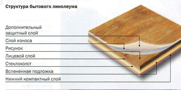 struktura bytovogo linoleuma