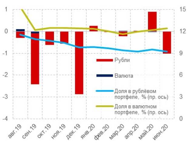 Динамика просроченной задолженности по кредитам ИП, млрд руб.