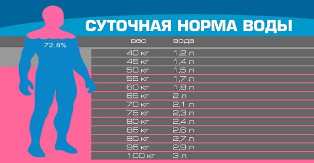 суточная норма воды
