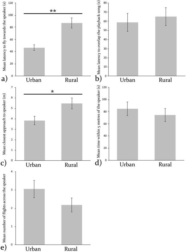 Bar charts showing the mean (± s.e.m.) for urban and rural great tits for each of the following five behaviours: (a) Latency to fly towards the speaker, (b) Latency to overlap the playback song, (c) Closest approach to the speaker, (d) Time within five metres of the speaker, (e) Number of flights across the speaker. Significant differences are indicated with asterisks (*<0.05; **<0.01).