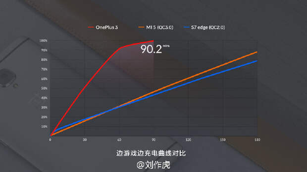 OnePlus DASH против Quick Charge