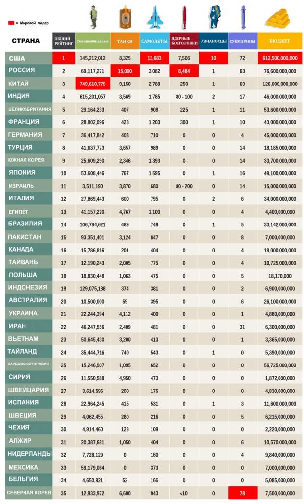 Россия vs США. Кто круче россия, сша, факты