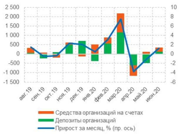Динамика депозитов и средств организаций (за исключением КО), млрд руб