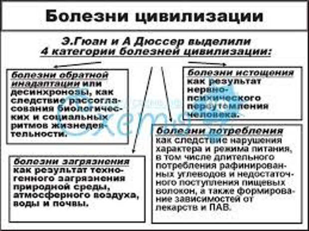 Заболевания относят к болезням цивилизации. Болезни цивилизации причины. Классификация болезней цивилизации. Три основные причины «болезней цивилизации». Причины возникновения болезней цивилизации.